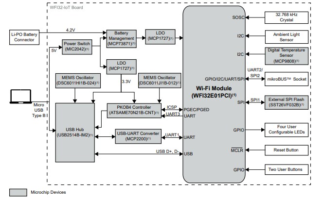Block Diagram - Microchip Technology EV36W50A WFI32-IoT Board